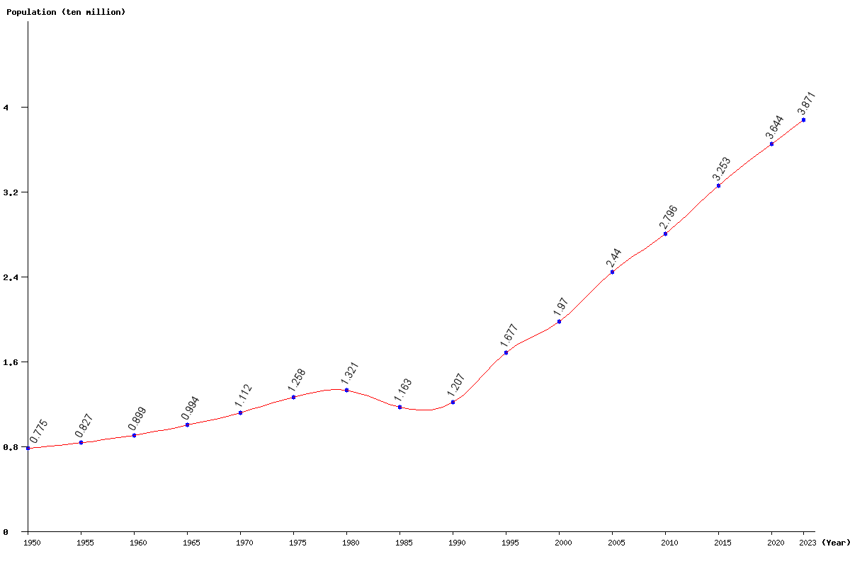 Chart population Afghanistan Population (1950 - 2024)