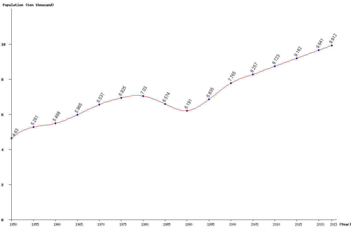 Chart population Antigua and Barbuda Population (1950 - 2024)