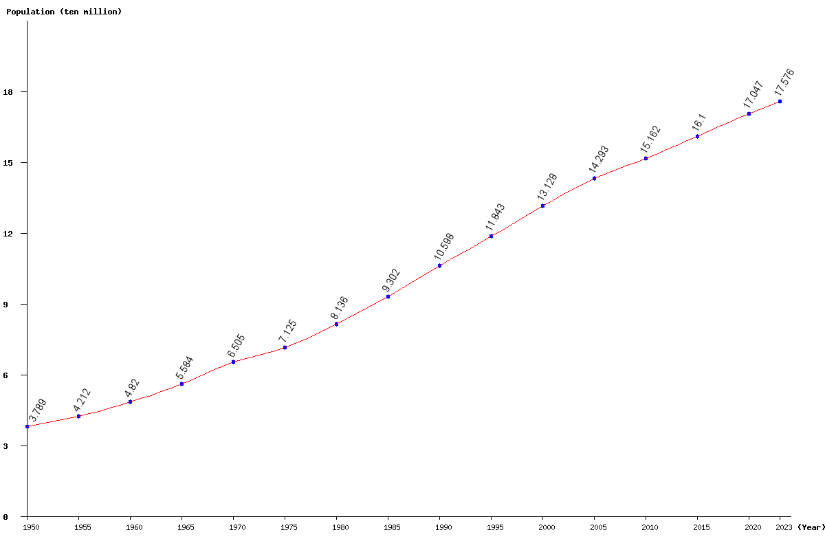 Chart population Bangladesh Population (1950 - 2024)