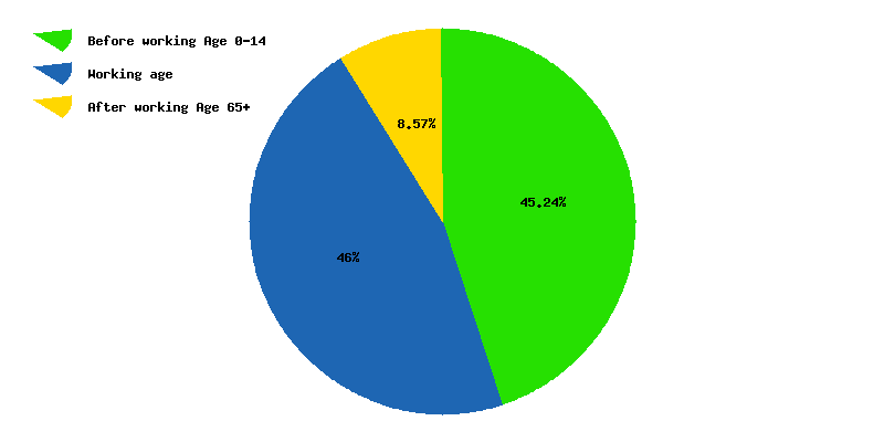 Chart working age in Cambodia