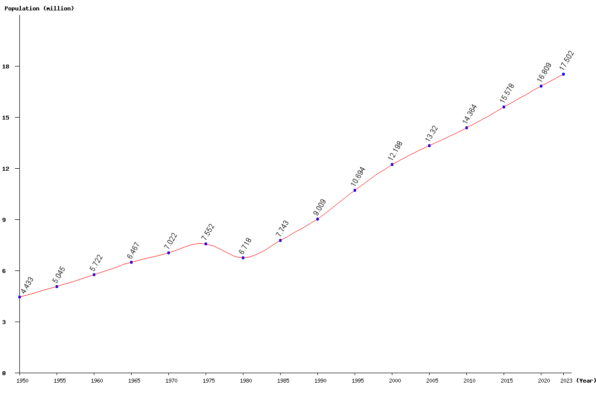 Chart population Cambodia Population (1950 - 2024)