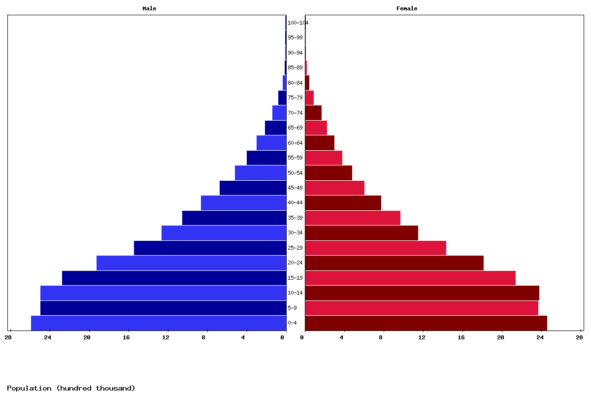 Afghanistan Age structure and Population pyramid