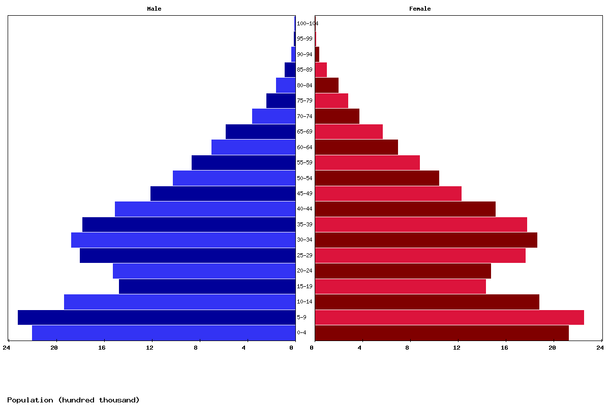 Algeria Age structure and Population pyramid
