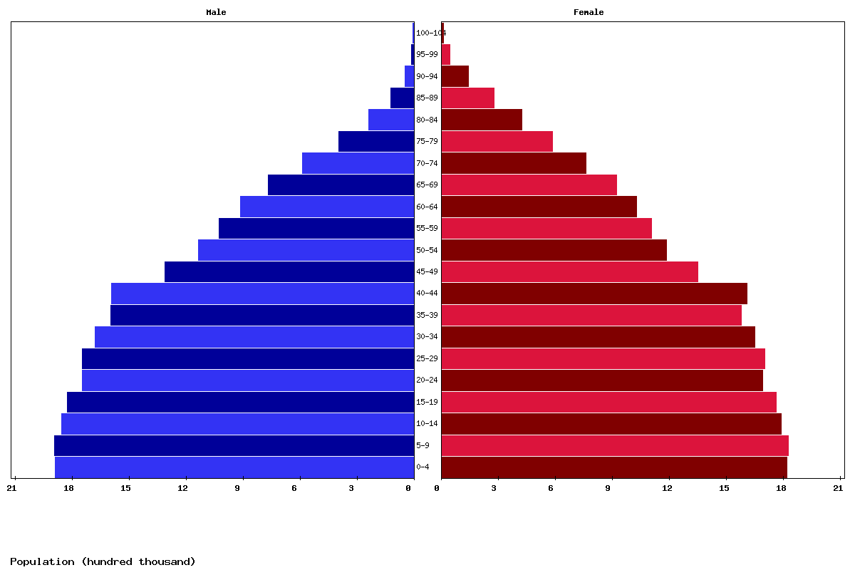 Argentina Age structure and Population pyramid