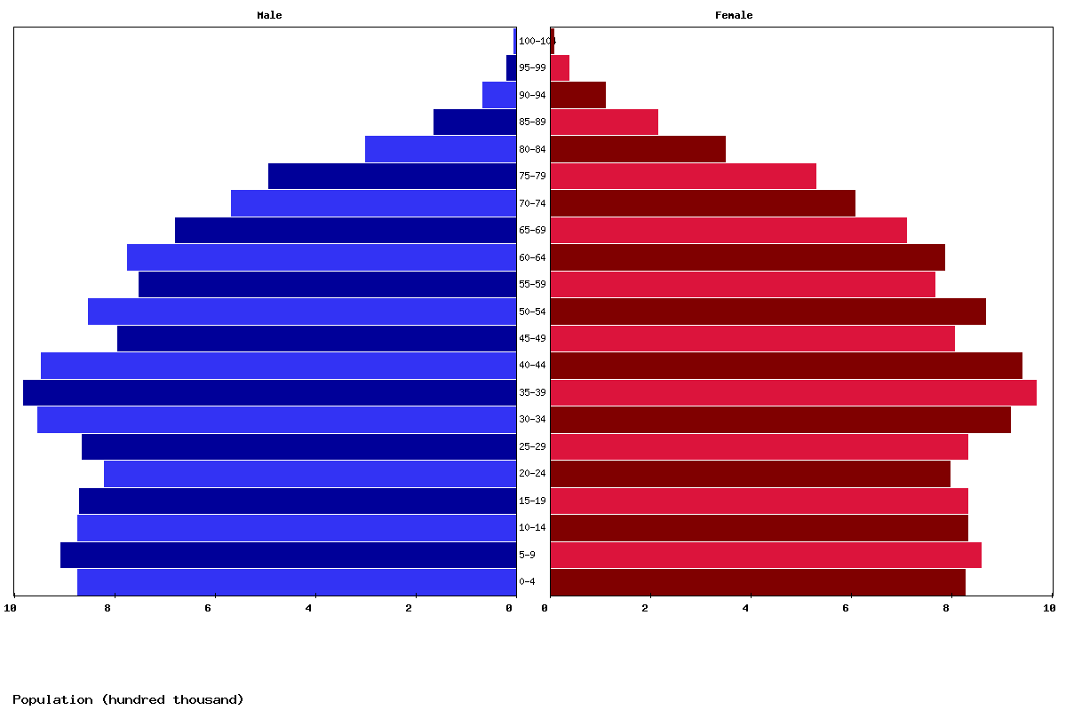 Australia Age structure and Population pyramid