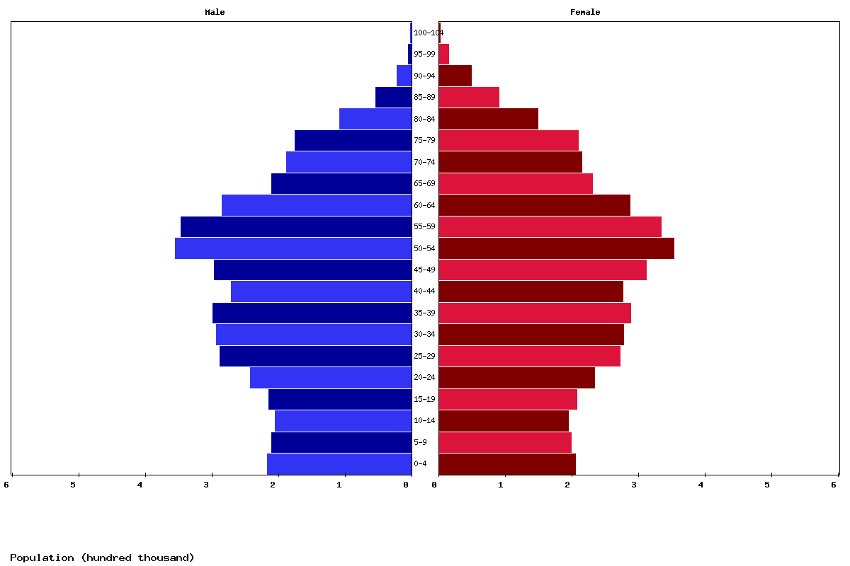 Austria Age structure and Population pyramid