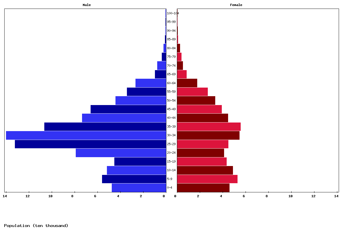 Bahrain Age structure and Population pyramid