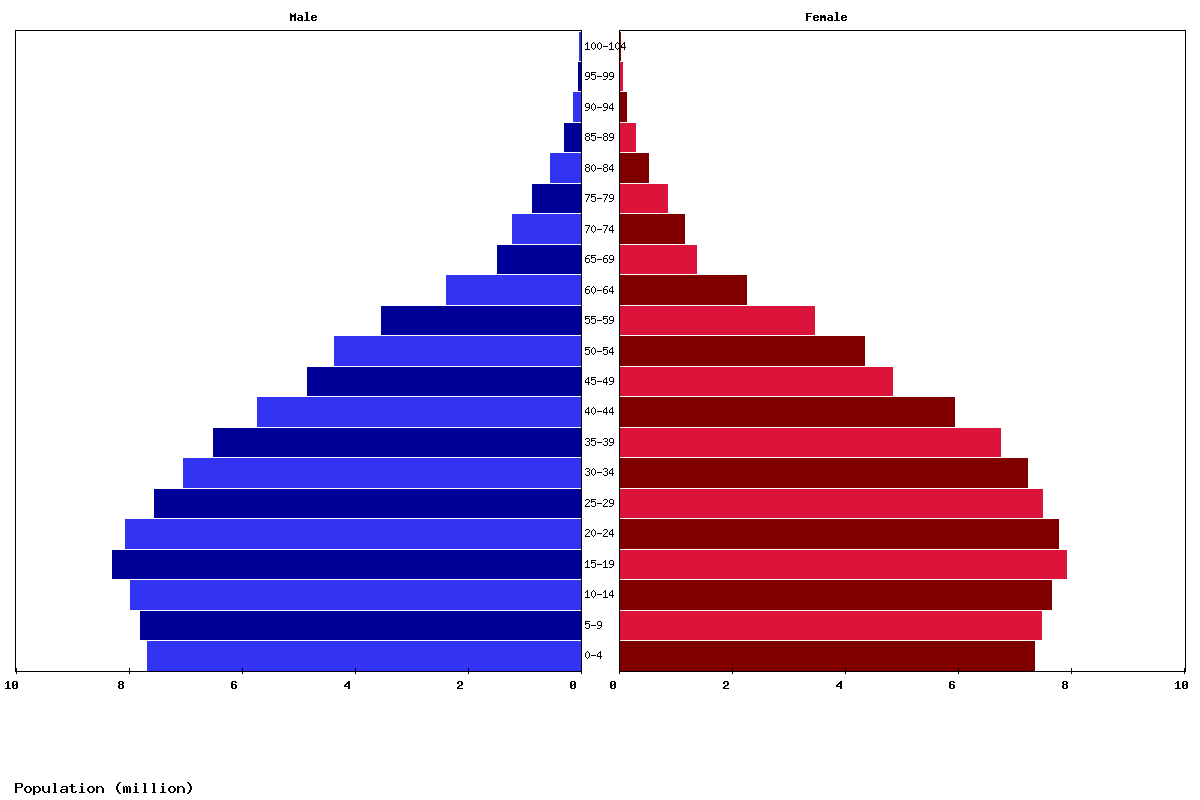Bangladesh Age structure and Population pyramid