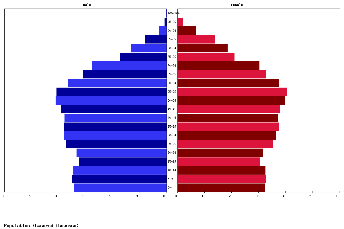 Belgium Age structure and Population pyramid