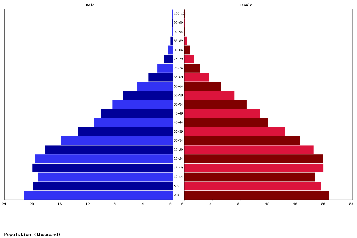 Belize Age structure and Population pyramid