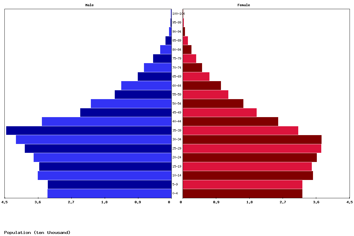 Bhutan Age structure and Population pyramid