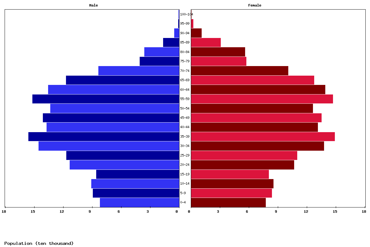 Bosnia and Herzegovina Age structure and Population pyramid