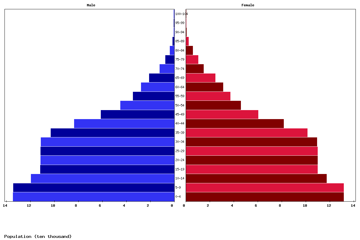 Botswana Age structure and Population pyramid