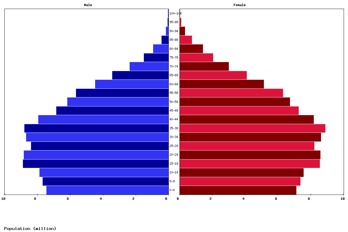 Brazil Age structure and Population pyramid