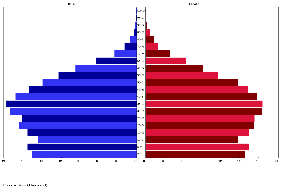 Brunei Age structure and Population pyramid