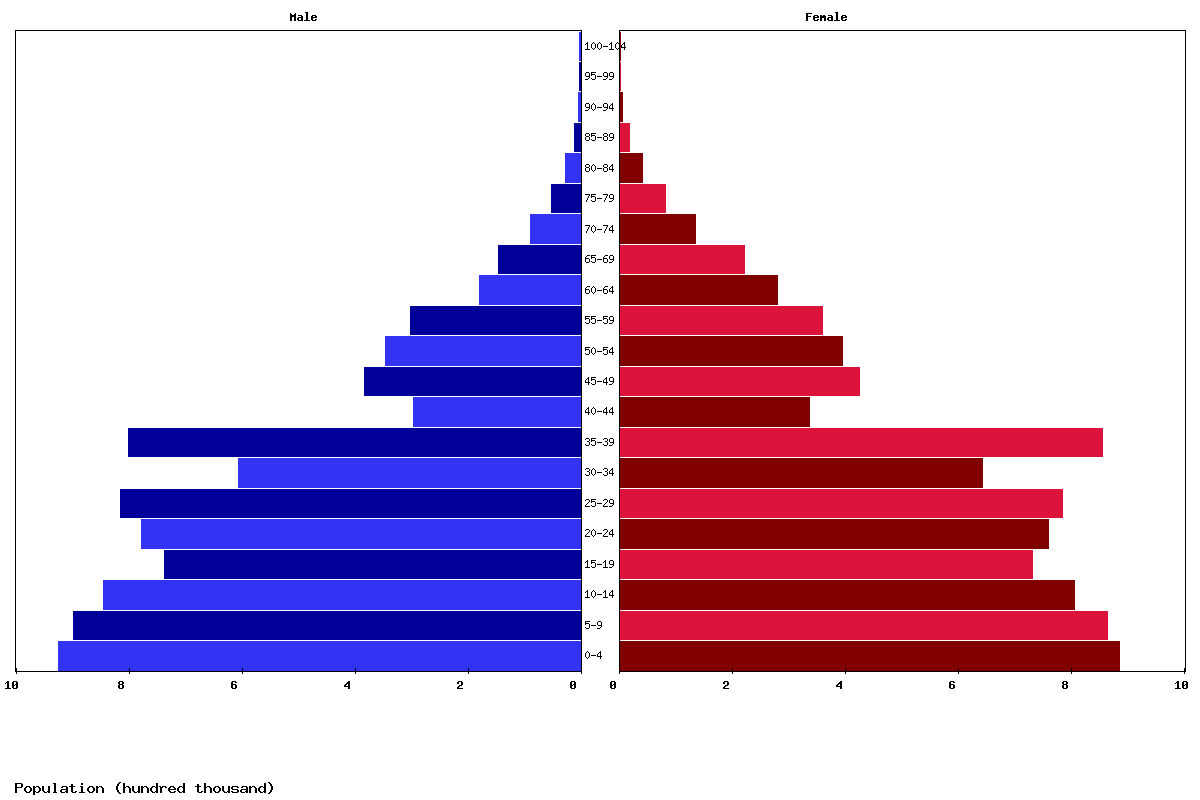 Cambodia Age structure and Population pyramid