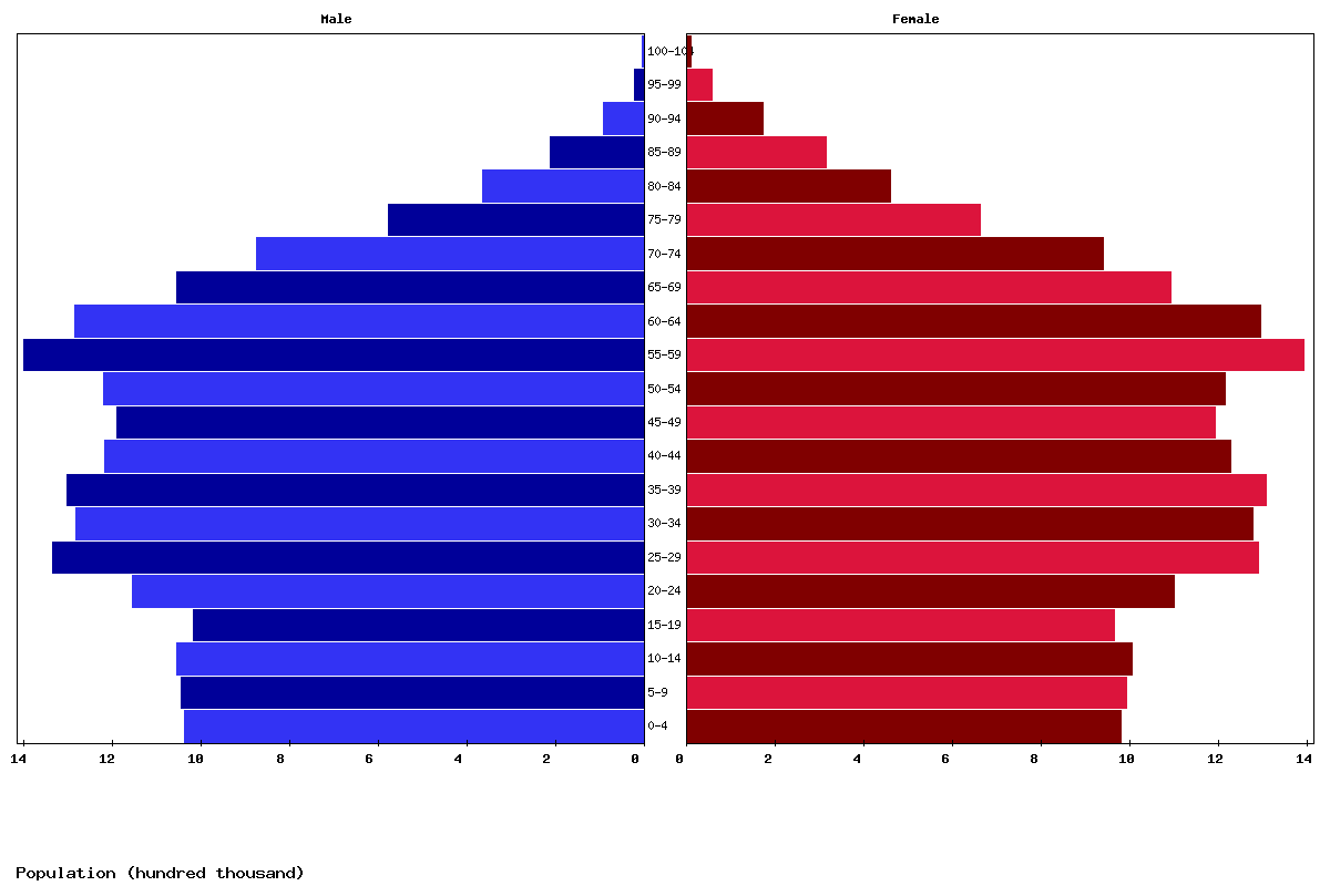 Canada Age structure and Population pyramid