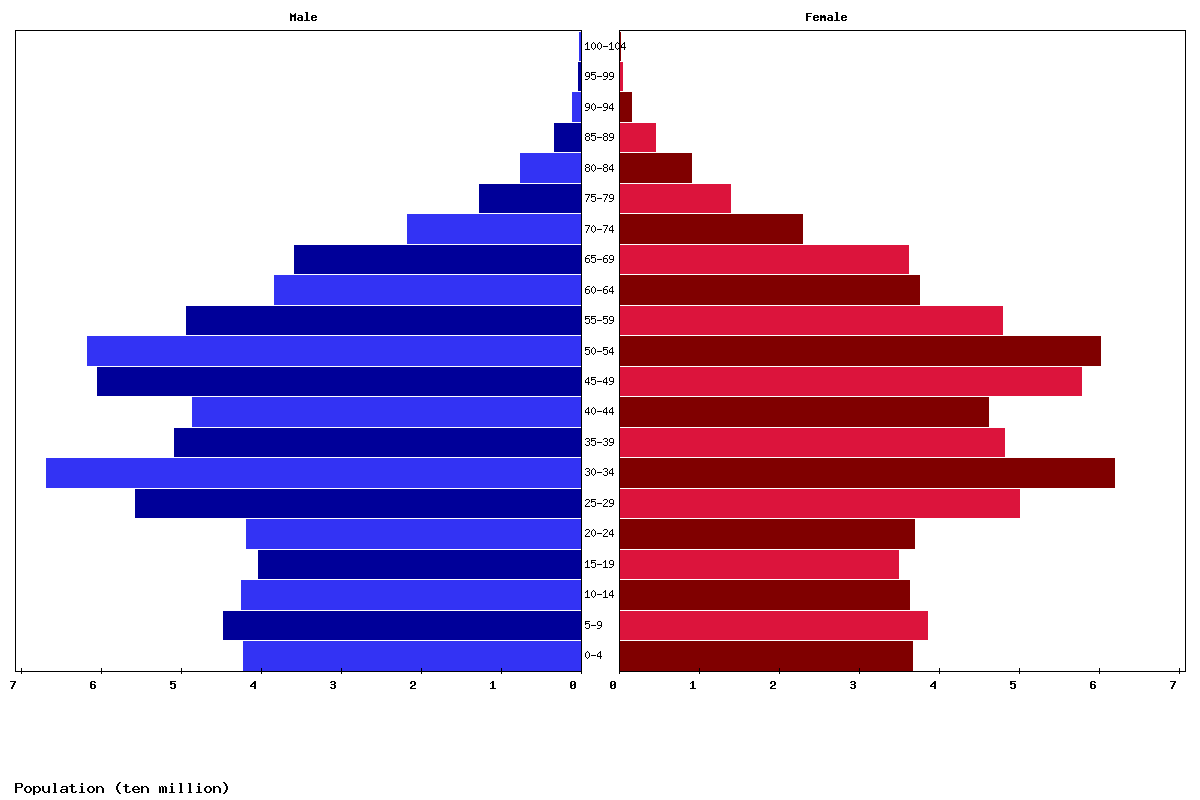 China Age structure and Population pyramid