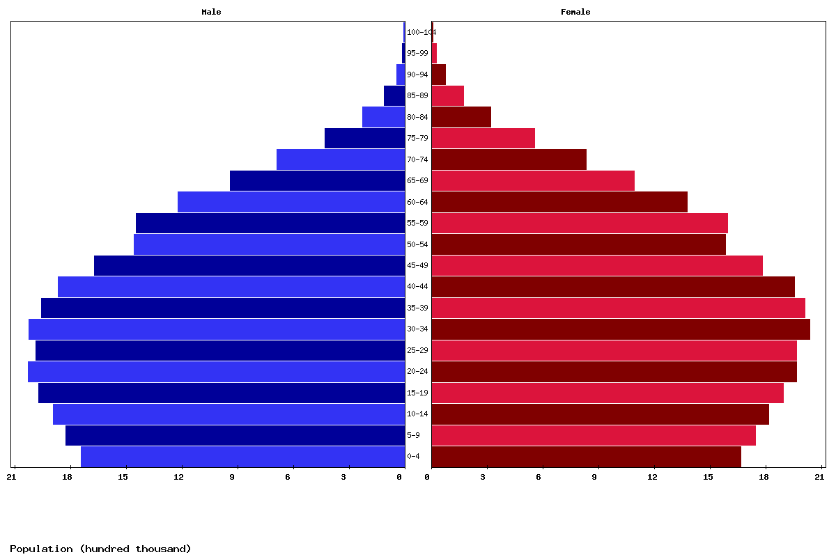 Colombia Age structure and Population pyramid