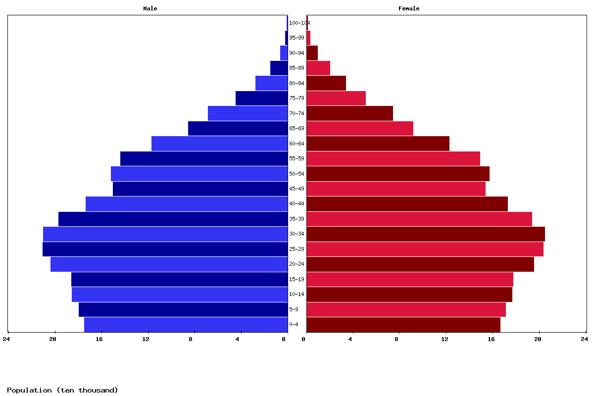 Costa Rica Age structure and Population pyramid