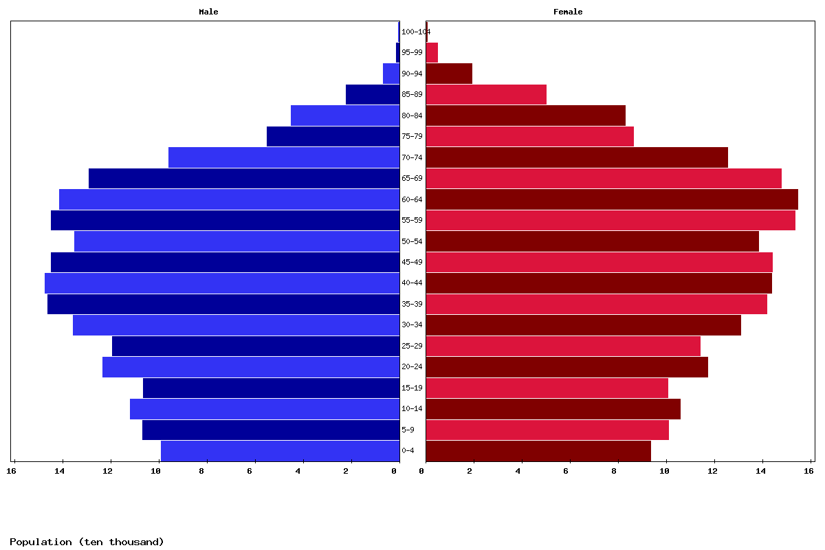 Croatia Age structure and Population pyramid