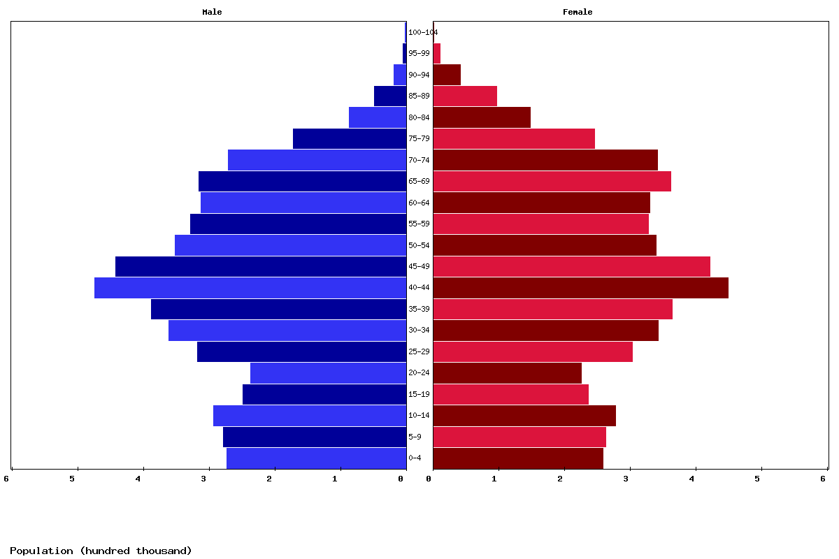 Czech Republic Age structure and Population pyramid