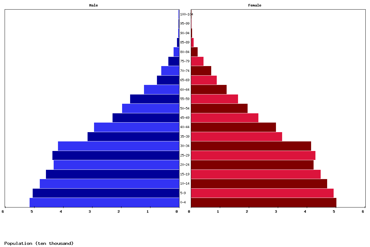 Djibouti Age structure and Population pyramid