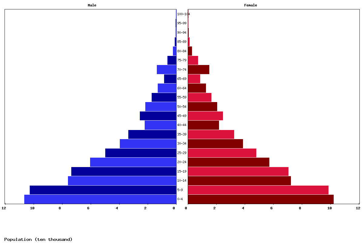 East Timor Age structure and Population pyramid