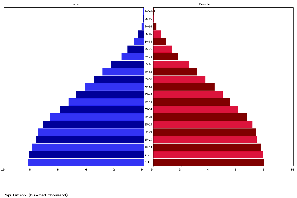 Ecuador Age structure and Population pyramid