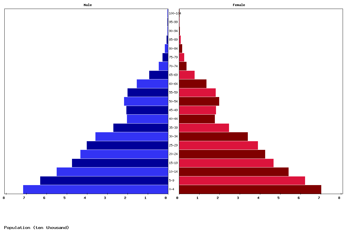 Equatorial Guinea Age structure and Population pyramid