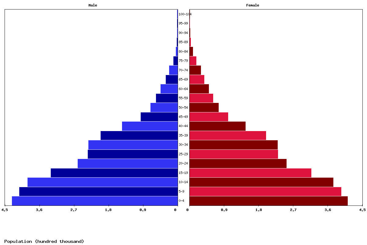Eritrea Age structure and Population pyramid