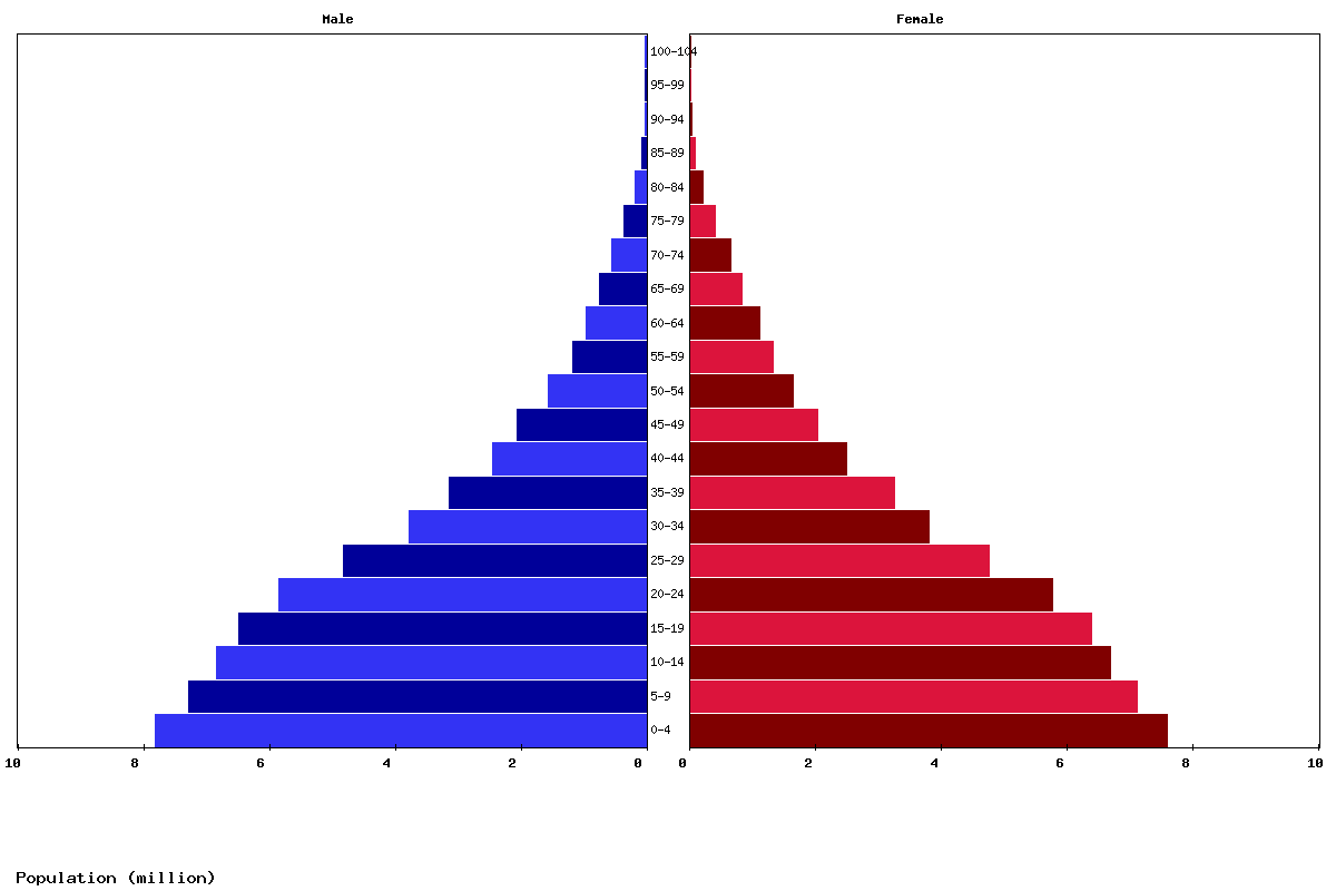 Ethiopia Age structure and Population pyramid