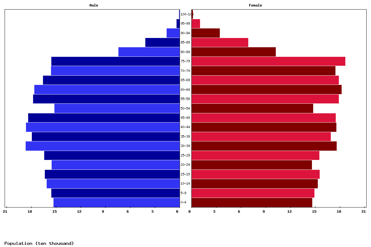 Finland Age structure and Population pyramid