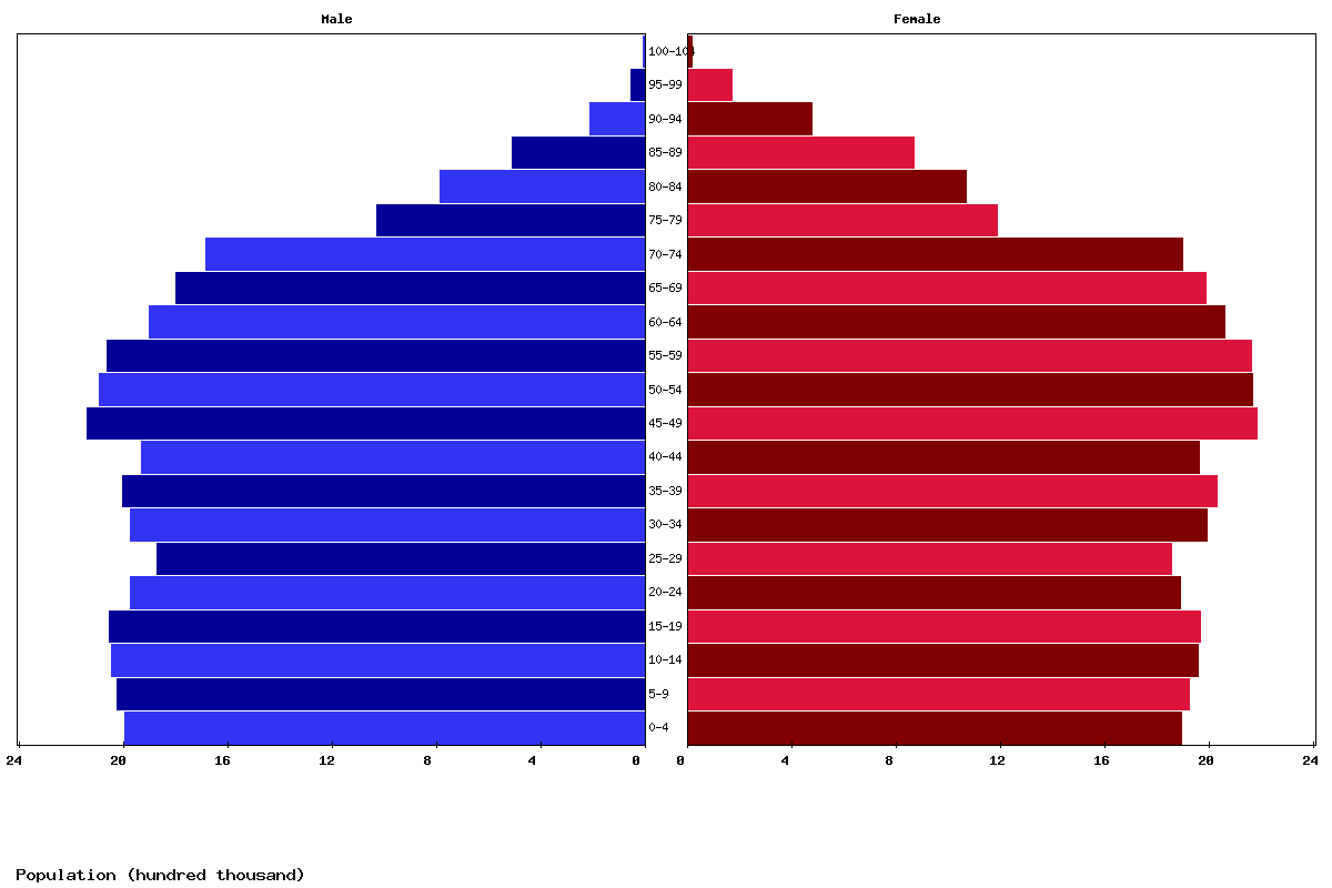 France Age structure and Population pyramid