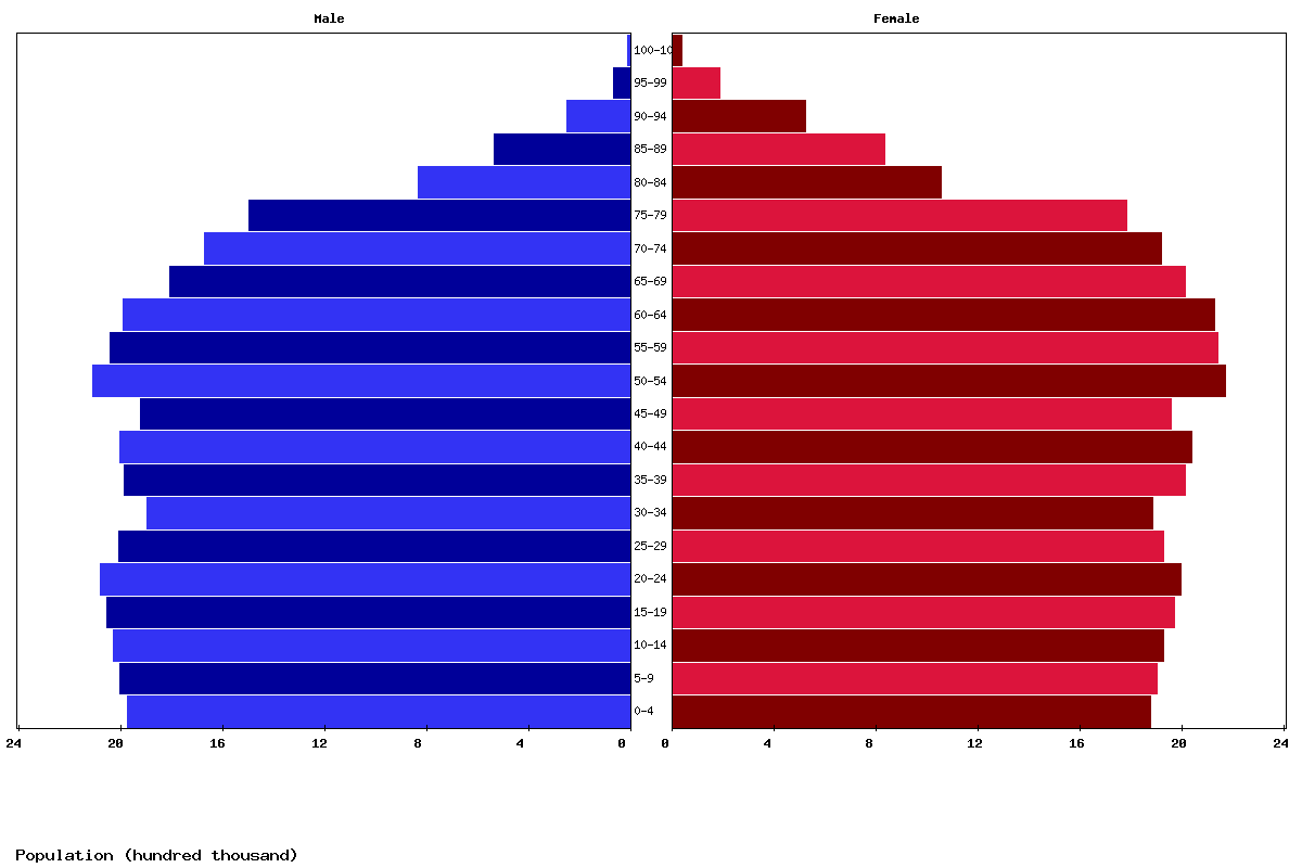 France Age structure and Population pyramid