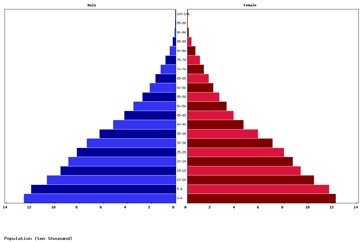 Gabon Age structure and Population pyramid