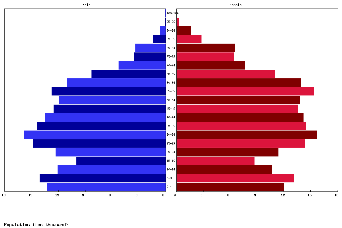 Georgia Age structure and Population pyramid