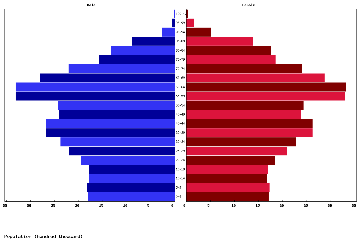 Germany Age structure and Population pyramid