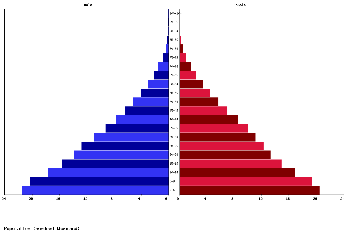 Ghana Age structure and Population pyramid
