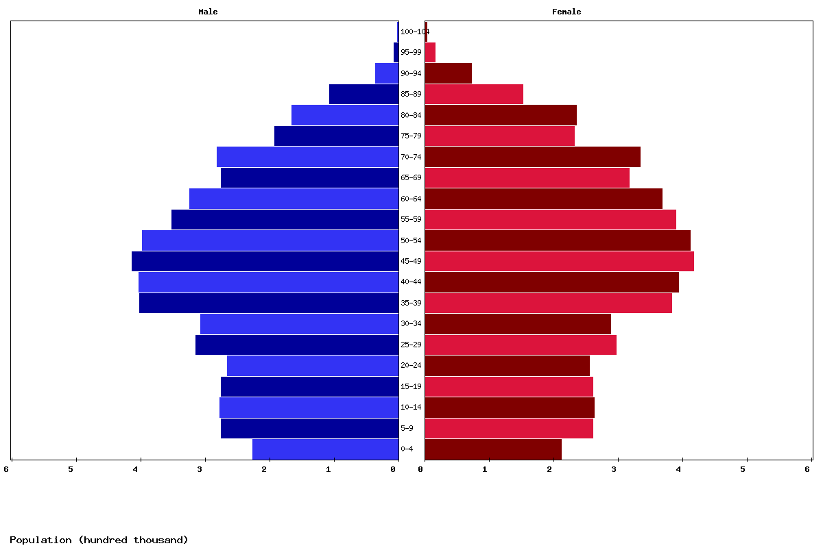 Greece Age structure and Population pyramid
