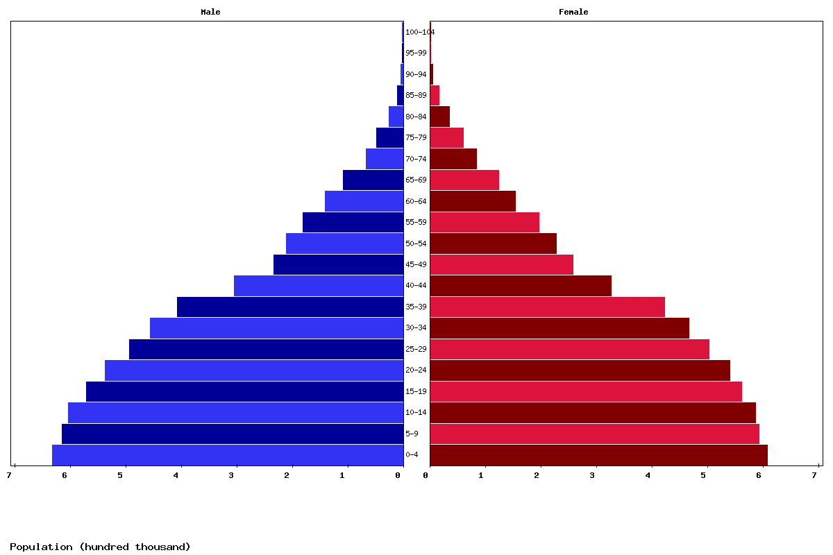 Haiti Age structure and Population pyramid