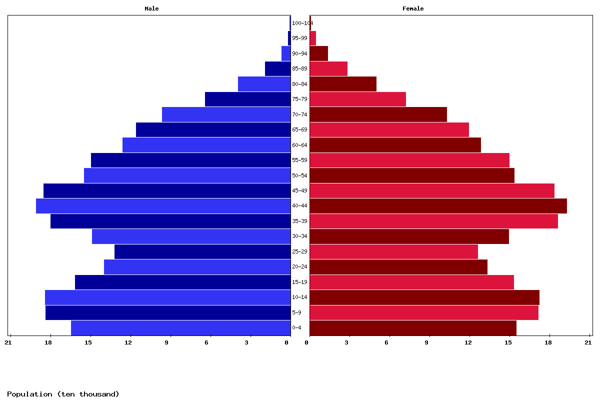Ireland Age structure and Population pyramid