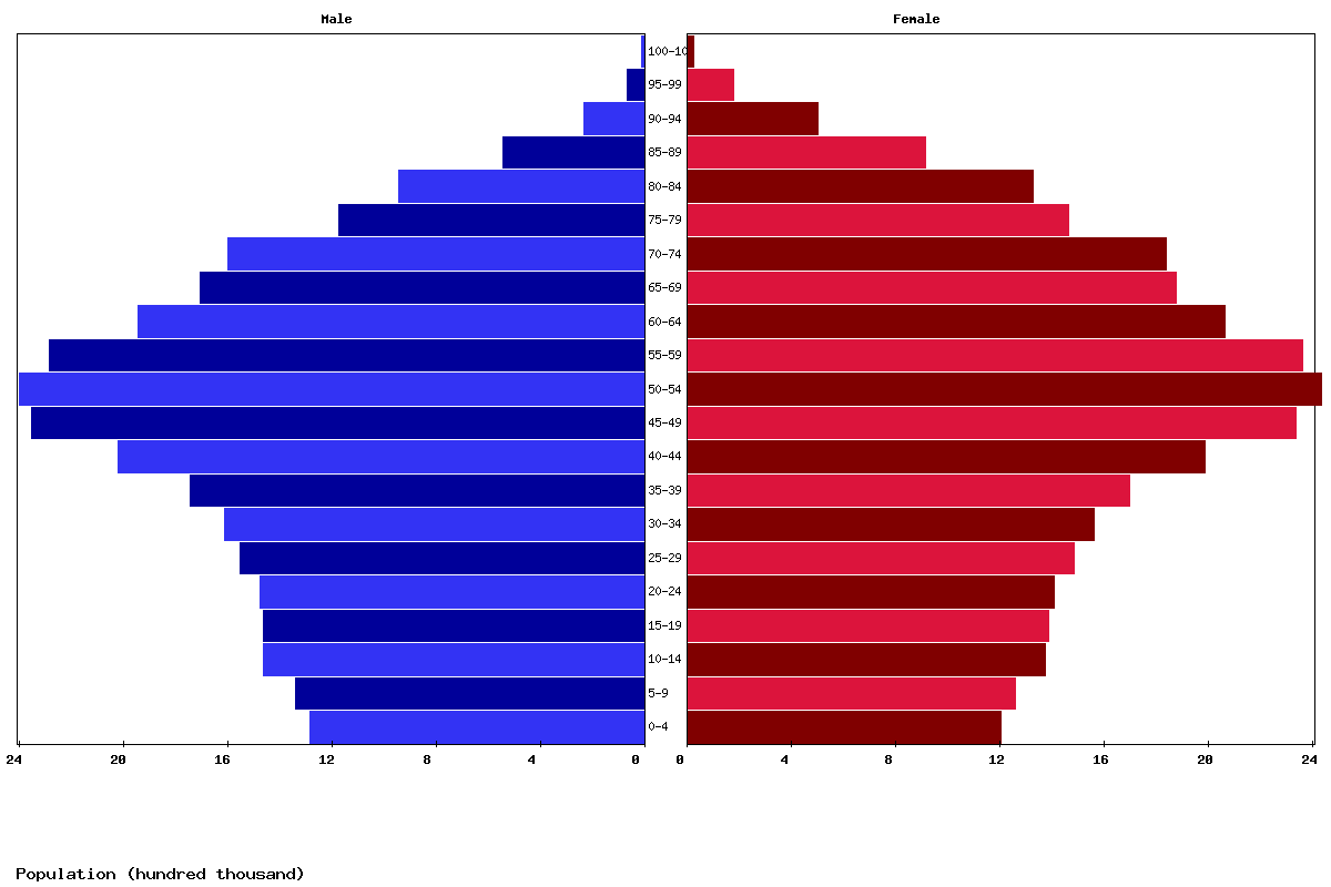Italy Age structure and Population pyramid