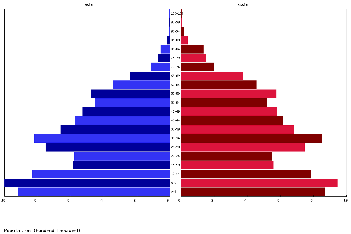 Kazakhstan Age structure and Population pyramid
