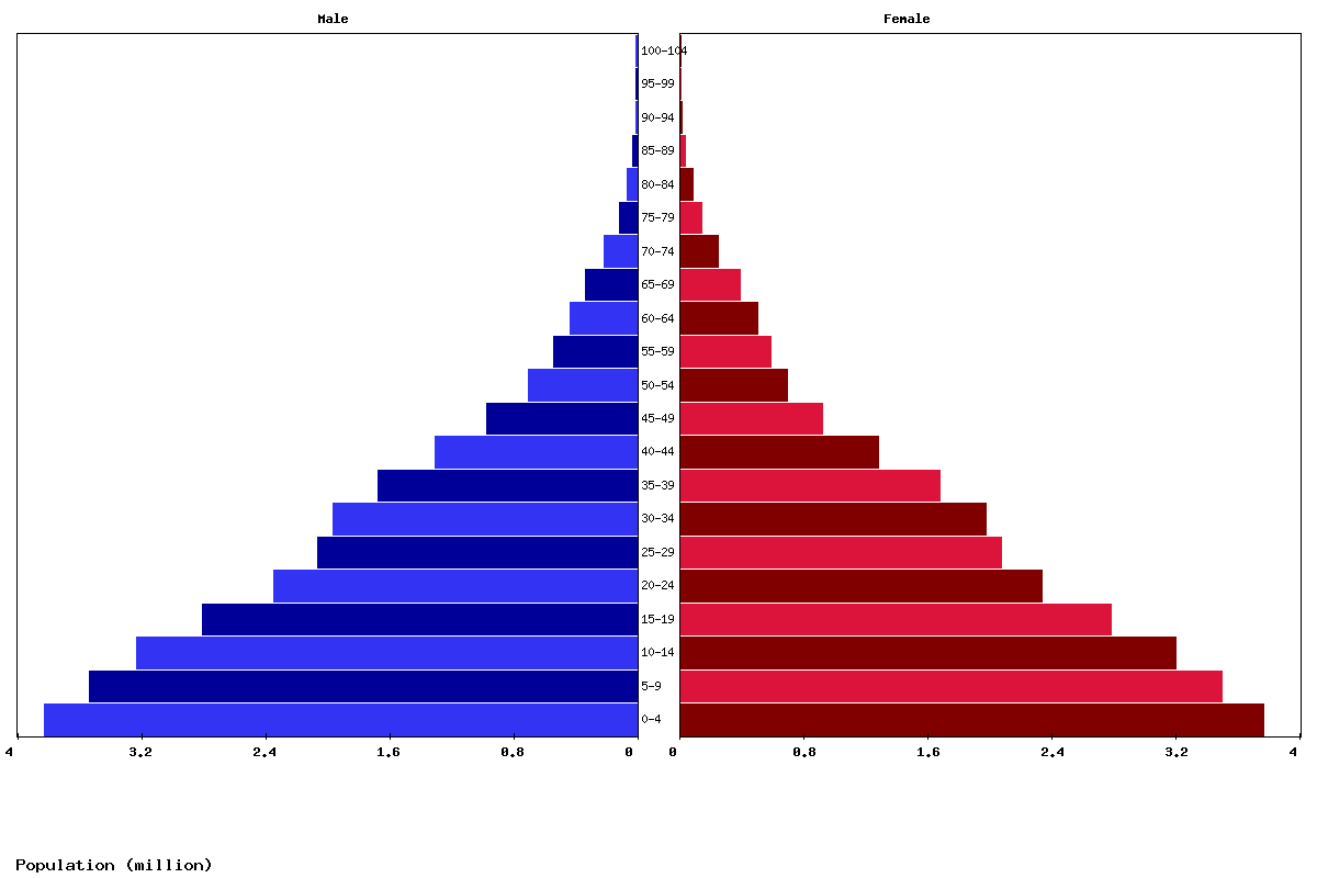 Kenya Age structure and Population pyramid