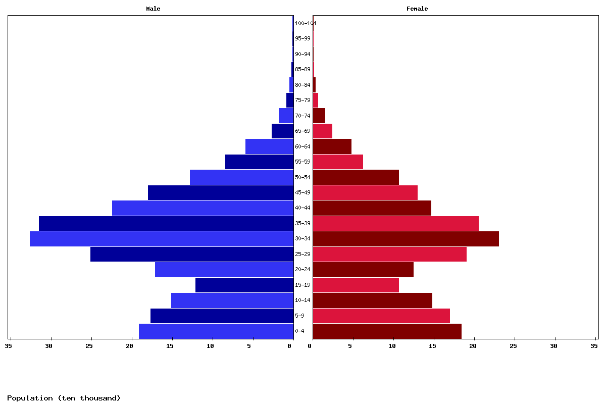 Kuwait Age structure and Population pyramid