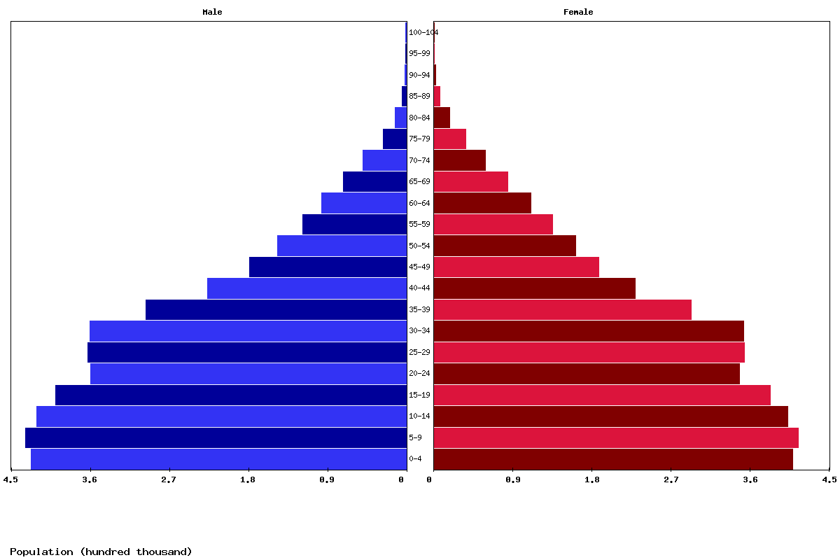 Laos Age structure and Population pyramid