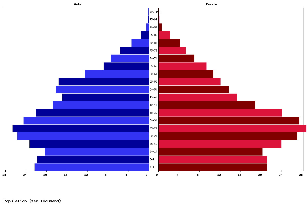 Lebanon Age structure and Population pyramid