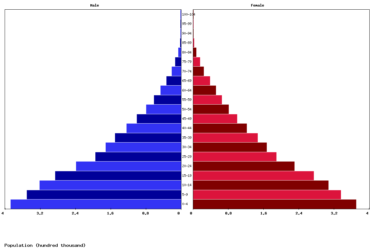 Liberia Age structure and Population pyramid