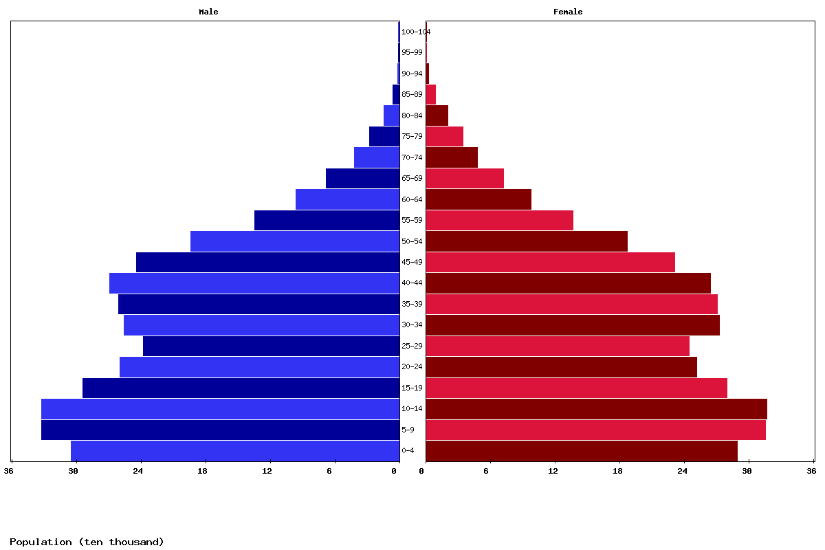 Libya Age structure and Population pyramid